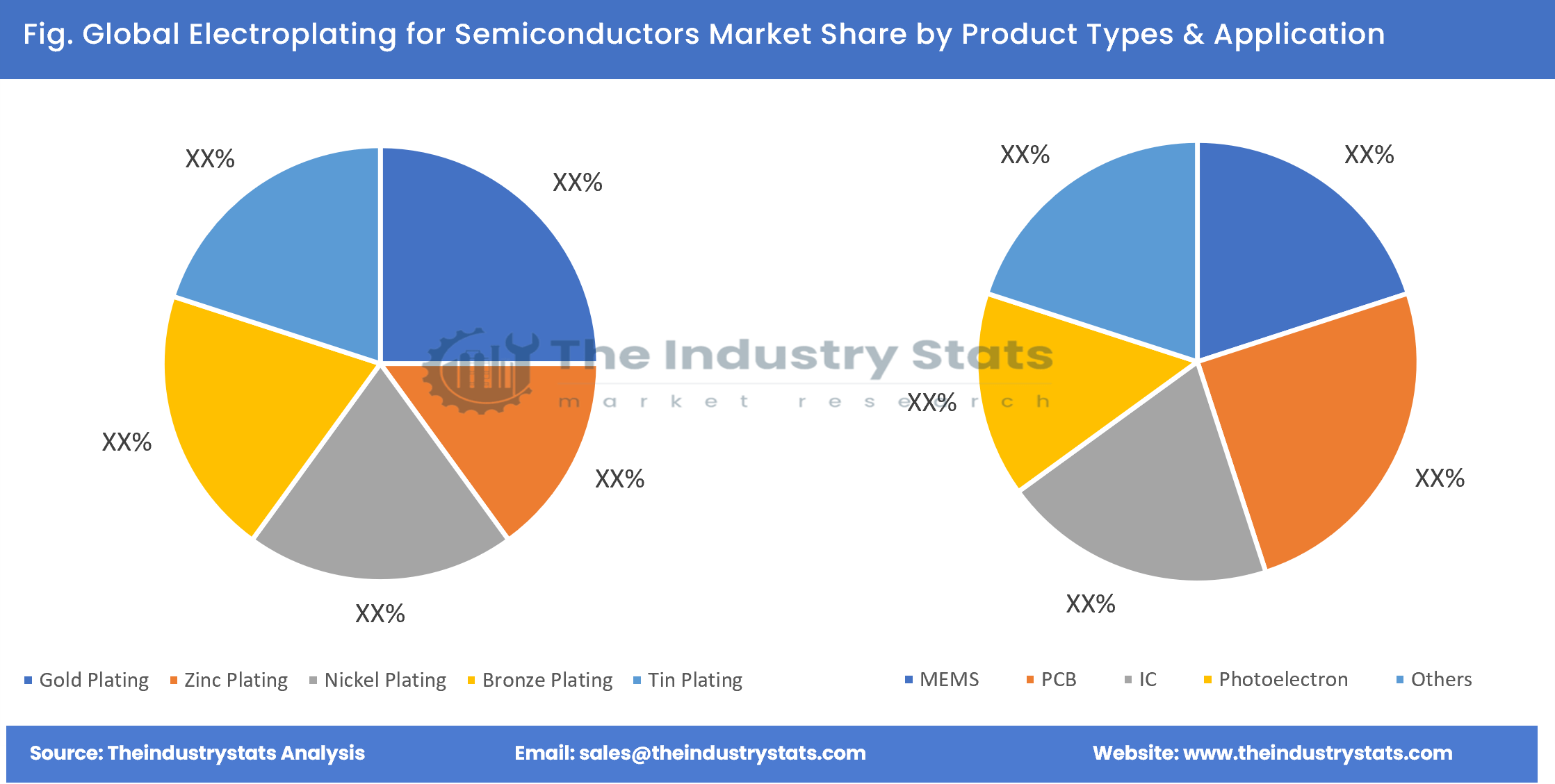 Electroplating for Semiconductors Share by Product Types & Application